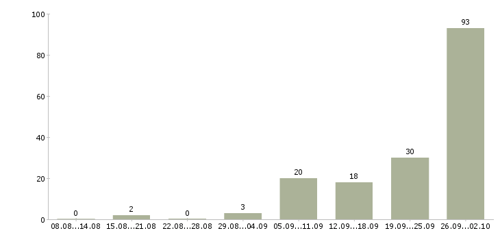 Работа рабочий вахта в Иркутске - Число вакансий в Иркутске по специальности рабочий вахта за 2 месяца