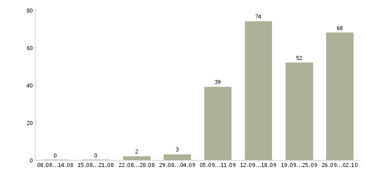 Работа специалист по оплатам в Казани - Число вакансий в Казани по специальности специалист по оплатам за 2 месяца