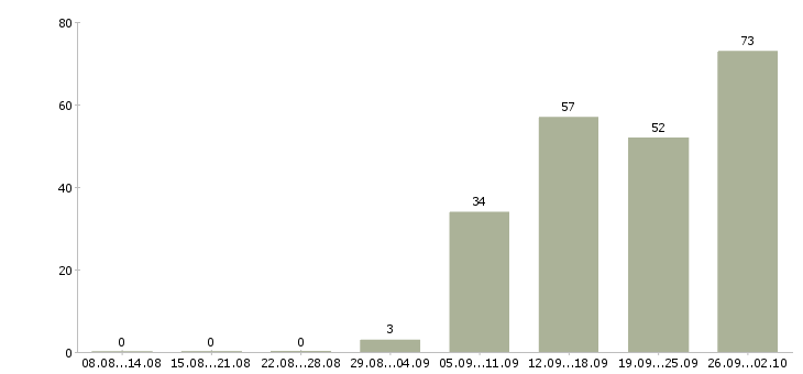 Работа рабочий сотрудник в Калуге - Число вакансий в Калуге по специальности рабочий сотрудник за 2 месяца