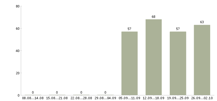 Работа начальник отдела продаж в Кемерово - Число вакансий в Кемерово по специальности начальник отдела продаж за 2 месяца