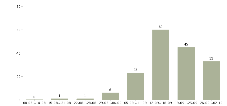 Работа интересная работа в Кургане - Число вакансий в Кургане по специальности интересная работа за 2 месяца