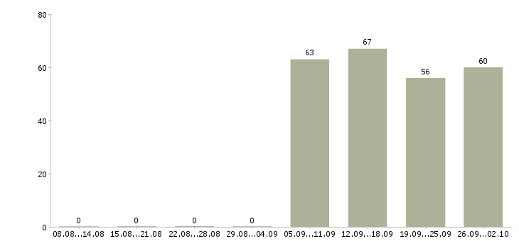 Работа начальник отдела продаж в Кургане - Число вакансий в Кургане по специальности начальник отдела продаж за 2 месяца