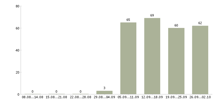 Работа менеджер по продажам по в Махачкале - Число вакансий в Махачкале по специальности менеджер по продажам по за 2 месяца