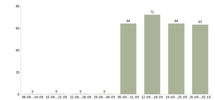 Работа помощник директора в Махачкале - Число вакансий в Махачкале по специальности помощник директора за 2 месяца