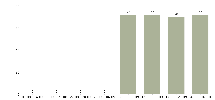 Работа водитель в компанию в Пензе - Число вакансий в Пензе по специальности водитель в компанию за 2 месяца