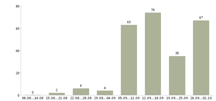 Работа в интернете на дому в Перми - Число вакансий в Перми по специальности в интернете на дому за 2 месяца