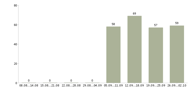 Работа кладовщик комплектовщик в Подольске - Число вакансий в Подольске по специальности кладовщик комплектовщик за 2 месяца
