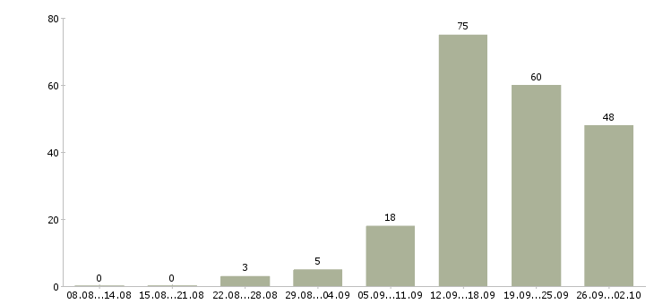 Работа менеджер по работе с клиентом в Пскове - Число вакансий в Пскове по специальности менеджер по работе с клиентом за 2 месяца