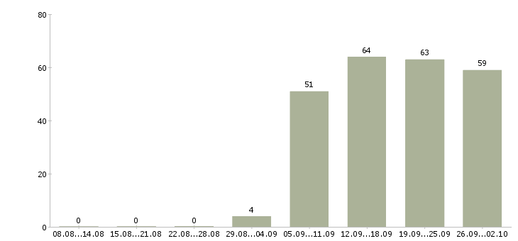 Работа бухгалтер на заработную плату в Самаре - Число вакансий в Самаре по специальности бухгалтер на заработную плату за 2 месяца