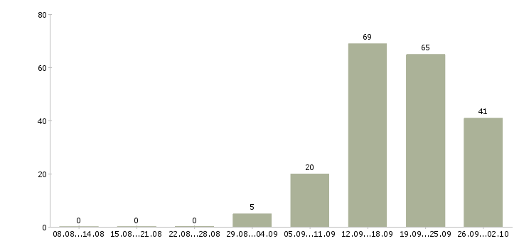 Работа неполный рабочий день в Самаре - Число вакансий в Самаре по специальности неполный рабочий день за 2 месяца