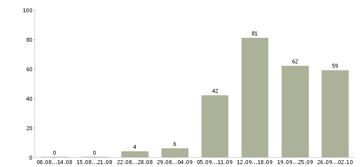 Работа удаленно в Смоленске - Число вакансий в Смоленске по специальности удаленно за 2 месяца