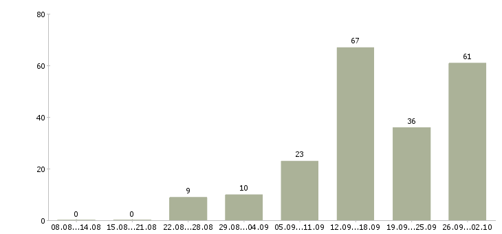 Работа менеджер дома в Ставрополе - Число вакансий в Ставрополе по специальности менеджер дома за 2 месяца