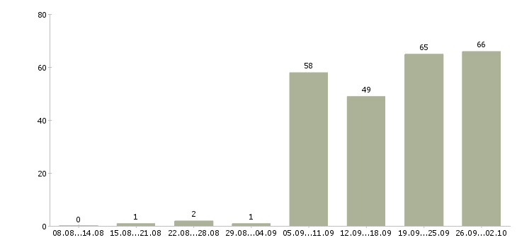 Работа покупатель в Тамбове - Число вакансий в Тамбове по специальности покупатель за 2 месяца