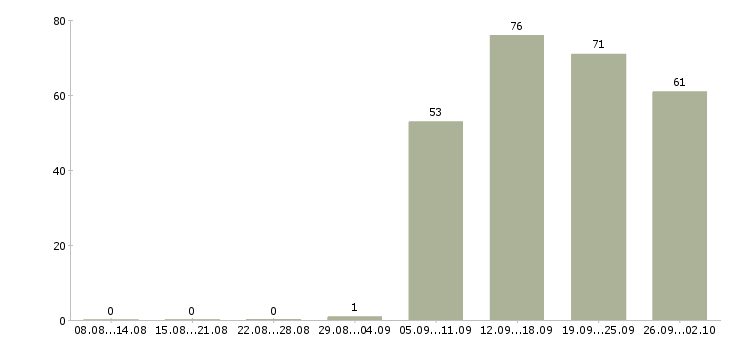 Работа менеджер в отдел по продажам в Туле - Число вакансий в Туле по специальности менеджер в отдел по продажам за 2 месяца