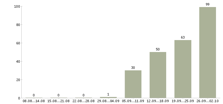 Работа рабочий на производстве в Ульяновске - Число вакансий в Ульяновске по специальности рабочий на производстве за 2 месяца