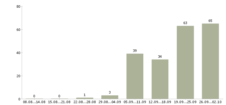 Работа строительный рабочий в Хабаровске - Число вакансий в Хабаровске по специальности строительный рабочий за 2 месяца