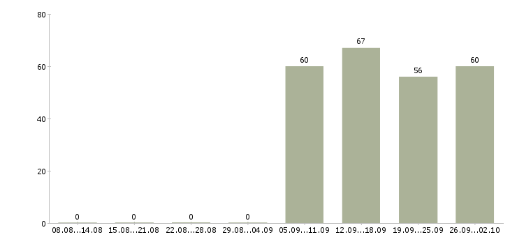 Работа руководитель продаж в Чите - Число вакансий в Чите по специальности руководитель продаж за 2 месяца