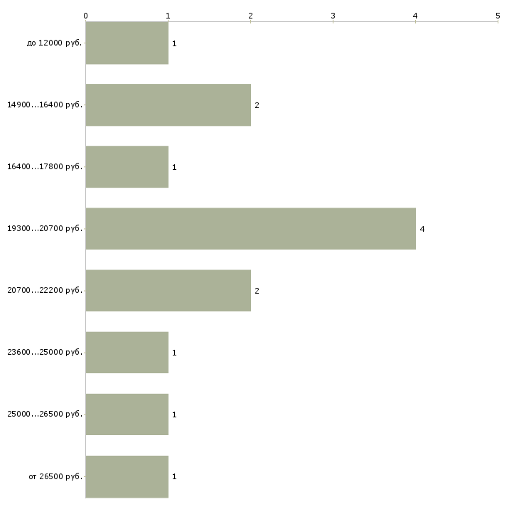Найти работу ночной клуб в Москве - График распределения вакансий «ночной клуб» по зарплате