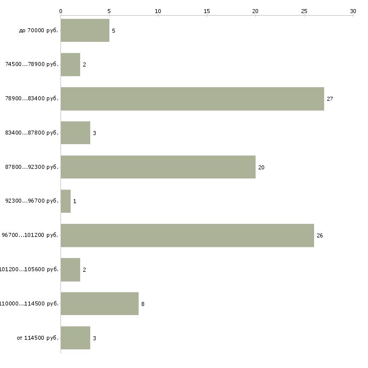 Найти работу семейная пара загородный дом в Москве - График распределения вакансий «семейная пара загородный дом» по зарплате