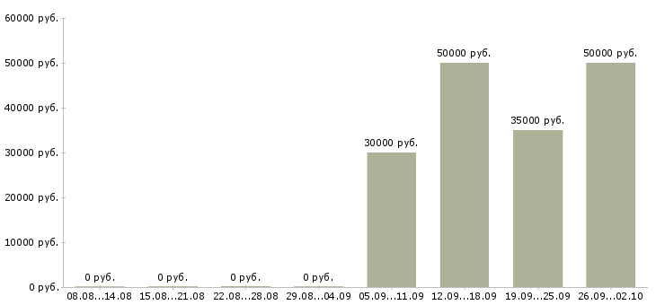 Вакансии администратор в магазин обуви в Москве - Медиана зарплат администратор в магазин обуви в Москве за 2 месяца