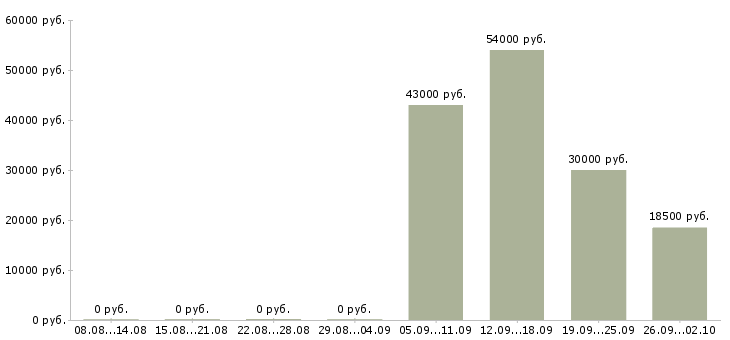 Вакансии администратор в отдел продаж в Иркутске - Медиана зарплат администратор в отдел продаж в Иркутске за 2 месяца