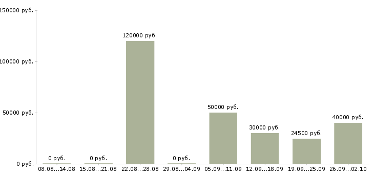 Вакансии администратор медицинский Санкт-петербург - Медиана зарплат администратор медицинский Санкт-петербург за 2 месяца
