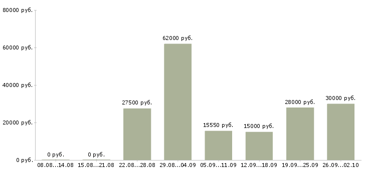 Вакансии в динамично развивающейся компании в Владимире - Медиана зарплат в динамично развивающейся компании в Владимире за 2 месяца
