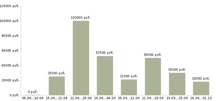 Вакансии в стабильной компании стабильный доход в Краснодаре - Медиана зарплат в стабильной компании стабильный доход в Краснодаре за 2 месяца