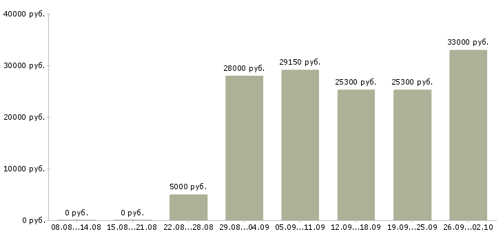 Вакансии вечерняя занятость Санкт-петербург - Медиана зарплат вечерняя занятость Санкт-петербург за 2 месяца