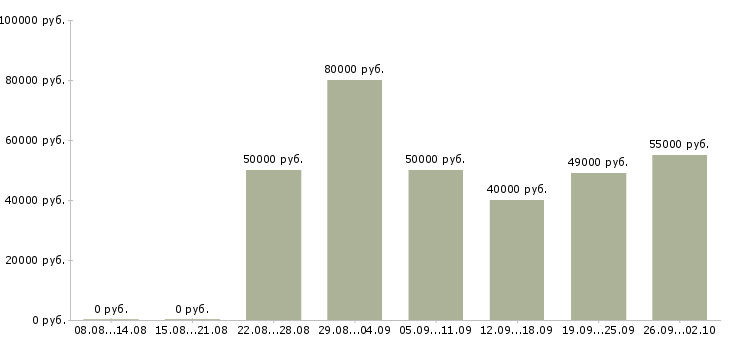 Вакансии водитель 1 класса в Москве - Медиана зарплат водитель 1 класса в Москве за 2 месяца