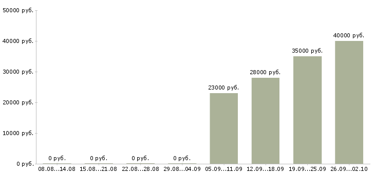 Вакансии водитель в Йошкар-ола - Медиана зарплат водитель в Йошкар-ола за 2 месяца