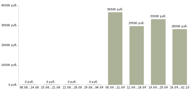 Вакансии водитель офиса в Саранске - Медиана зарплат водитель офиса в Саранске за 2 месяца