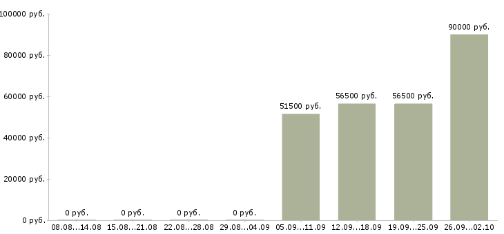 Вакансии водитель такси на своем авто в Краснодаре - Медиана зарплат водитель такси на своем авто в Краснодаре за 2 месяца