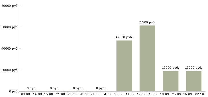 Вакансии грузчик экспедитор в Оренбурге - Медиана зарплат грузчик экспедитор в Оренбурге за 2 месяца