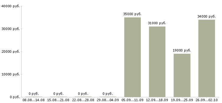 Вакансии грузчики экспедиторы Йошкар-ола - Медиана зарплат грузчики экспедиторы Йошкар-ола за 2 месяца