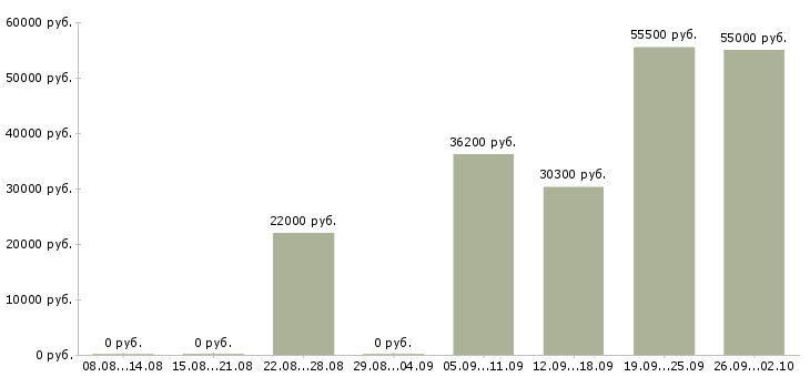 Вакансии для каждого в Тольятти - Медиана зарплат для каждого в Тольятти за 2 месяца