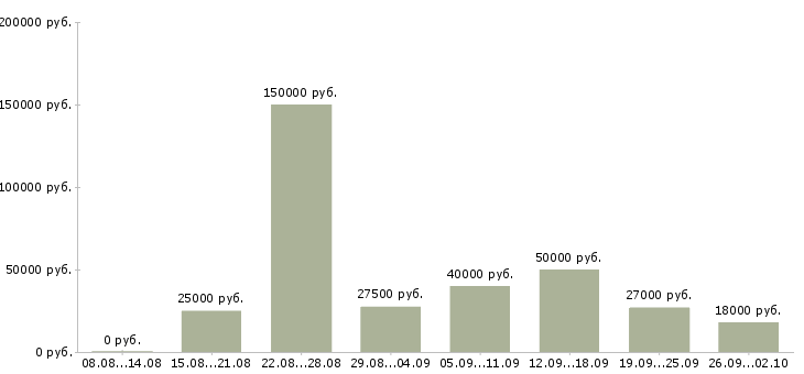 Вакансии доход в стабильной компании в Краснодаре - Медиана зарплат доход в стабильной компании в Краснодаре за 2 месяца
