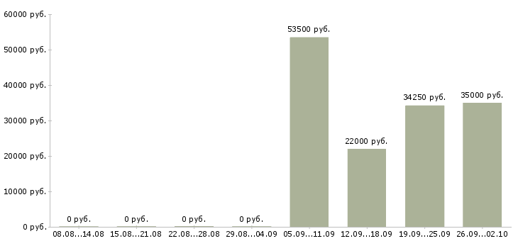 Вакансии инженер по технической документации Ростов-на-дону - Медиана зарплат инженер по технической документации Ростов-на-дону за 2 месяца