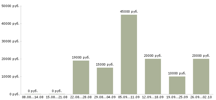 Вакансии интернет проект Ростов-на-дону - Медиана зарплат интернет проект Ростов-на-дону за 2 месяца