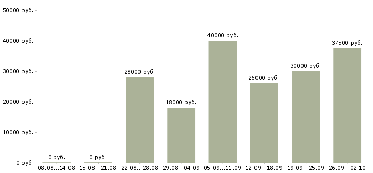 Вакансии кладовщик по отгрузке в Москве - Медиана зарплат кладовщик по отгрузке в Москве за 2 месяца