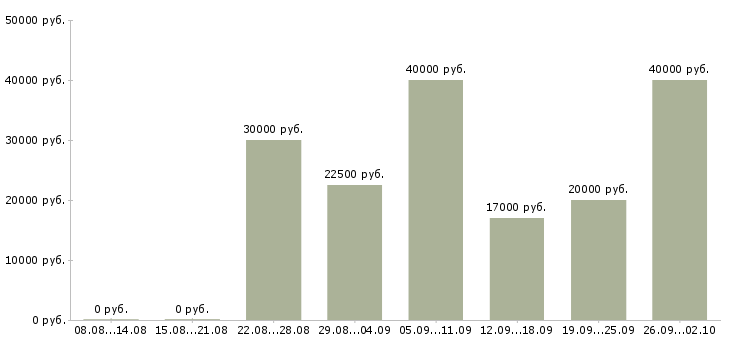 Вакансии клиентский менеджер по продажам в Барнауле - Медиана зарплат клиентский менеджер по продажам в Барнауле за 2 месяца