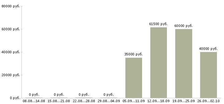 Вакансии комплектовщик грузчик в Новокузнецке - Медиана зарплат комплектовщик грузчик в Новокузнецке за 2 месяца