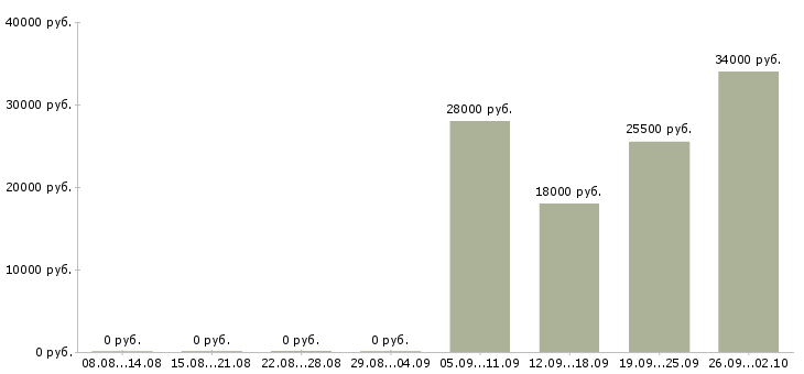 Вакансии консультант в отдел продаж в Кургане - Медиана зарплат консультант в отдел продаж в Кургане за 2 месяца