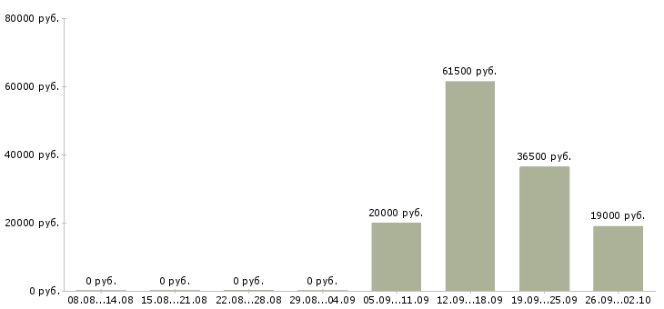 Вакансии контролер охранник в Чебоксарах - Медиана зарплат контролер охранник в Чебоксарах за 2 месяца