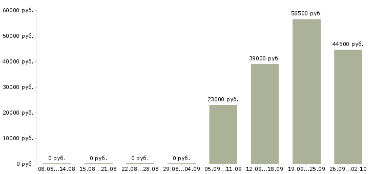 Вакансии контролеры в Чите - Медиана зарплат контролеры в Чите за 2 месяца