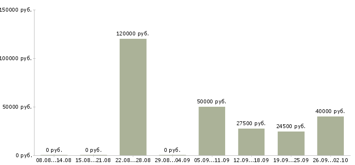 Вакансии медицинский администратор Санкт-петербург - Медиана зарплат медицинский администратор Санкт-петербург за 2 месяца