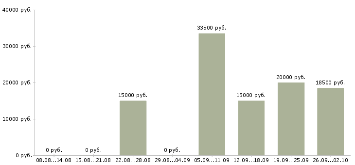 Вакансии менеджер встреч в Уфе - Медиана зарплат менеджер встреч в Уфе за 2 месяца