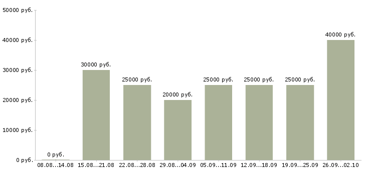 Вакансии менеджер по сопровождению клиентов в Челябинске - Медиана зарплат менеджер по сопровождению клиентов в Челябинске за 2 месяца
