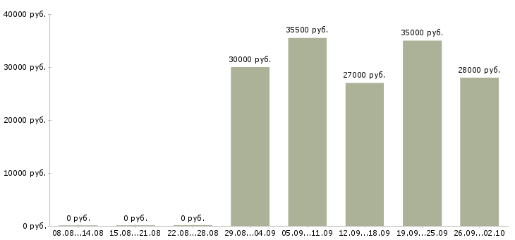 Вакансии менеджер помощник в Волжском - Медиана зарплат менеджер помощник в Волжском за 2 месяца