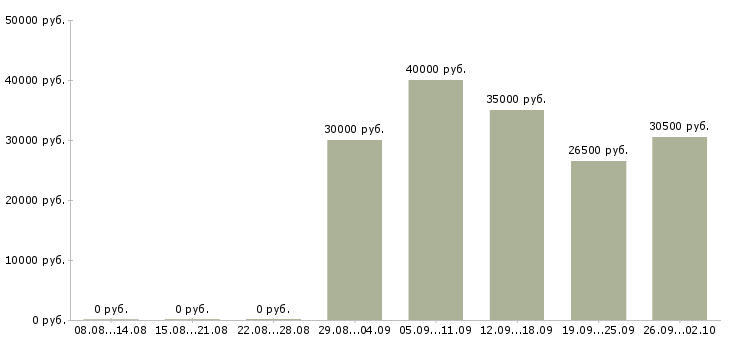Вакансии менеджер телефонных звонков в Новосибирске - Медиана зарплат менеджер телефонных звонков в Новосибирске за 2 месяца
